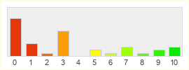 Répartition des notes de Landmark